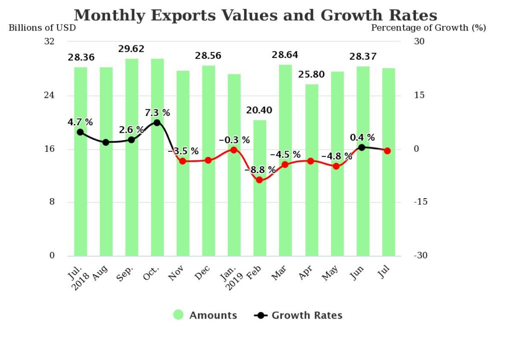 Taiwan's exports highly rely on China market but also influenced by tariffs.