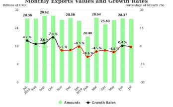 Taiwan's exports highly rely on China market but also influenced by tariffs.