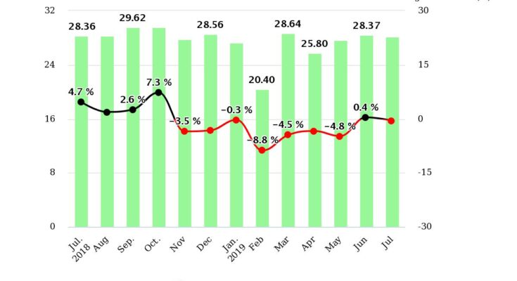 Taiwan's exports highly rely on China market but also influenced by tariffs.