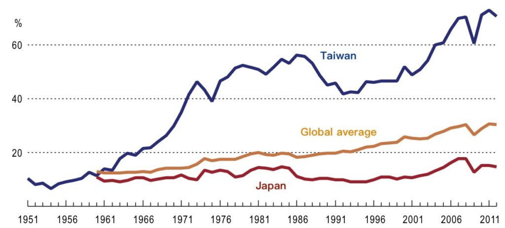 Export-oriented Economic Growth