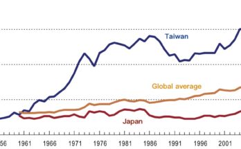 Export-oriented Economic Growth