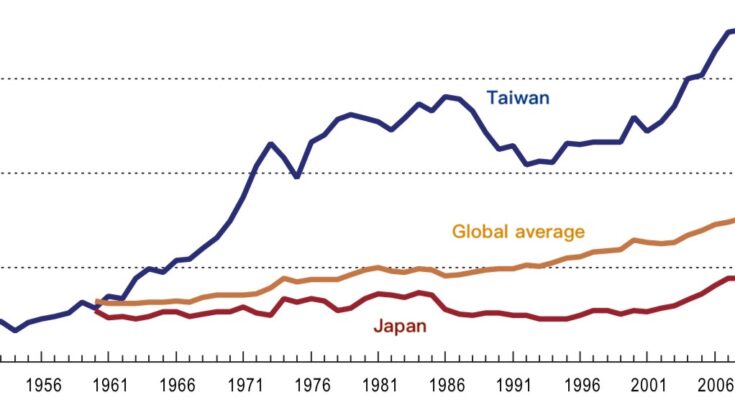 Export-oriented Economic Growth
